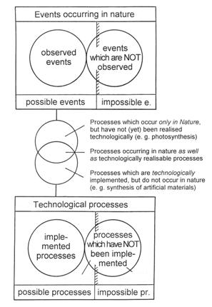 Possible and impossible events in nature and in technological
processes