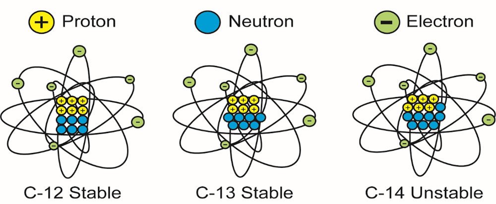 Three Isotopes of Carbon