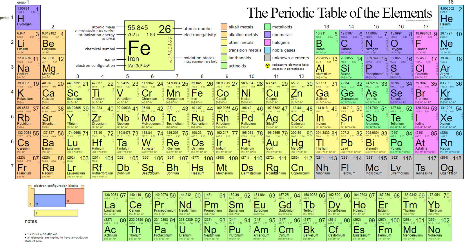 Periodic Table