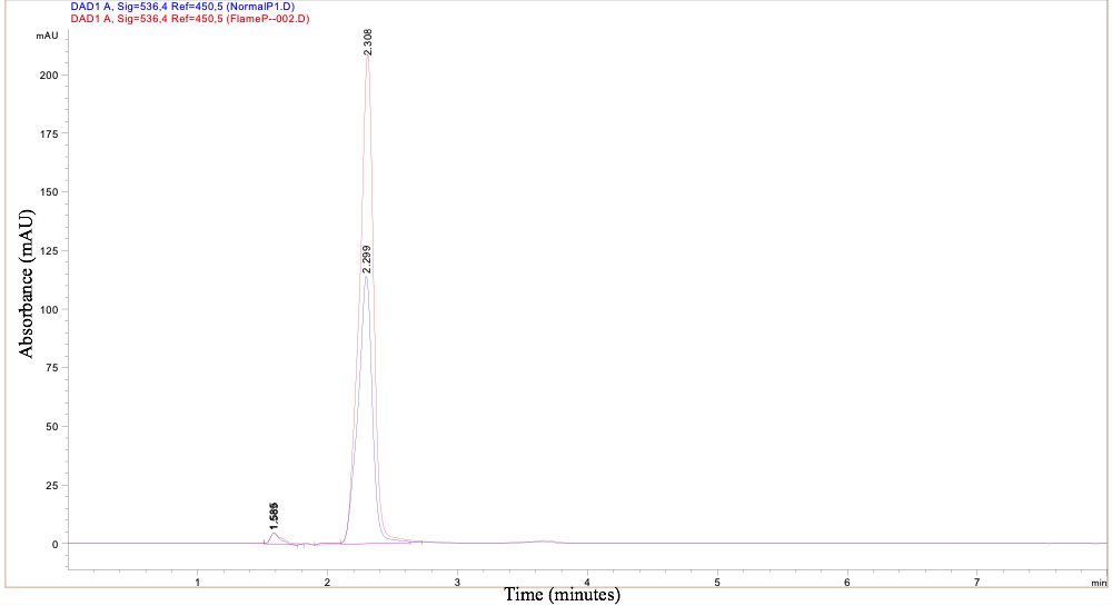 HPLC Chromatograph of prodigiosin produced by the Flame and NIMA strains of S. marcescens