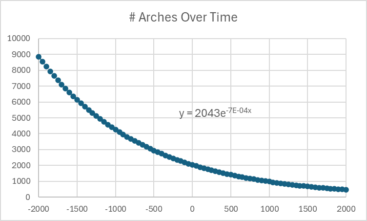 Number of arches over time