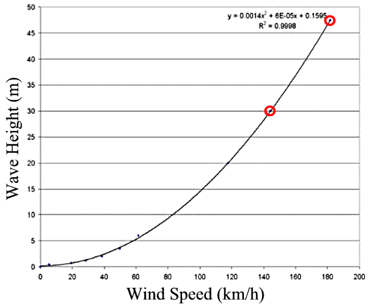 Extrapolated data for the 30 and 47.5 m waves as described in the Hong study