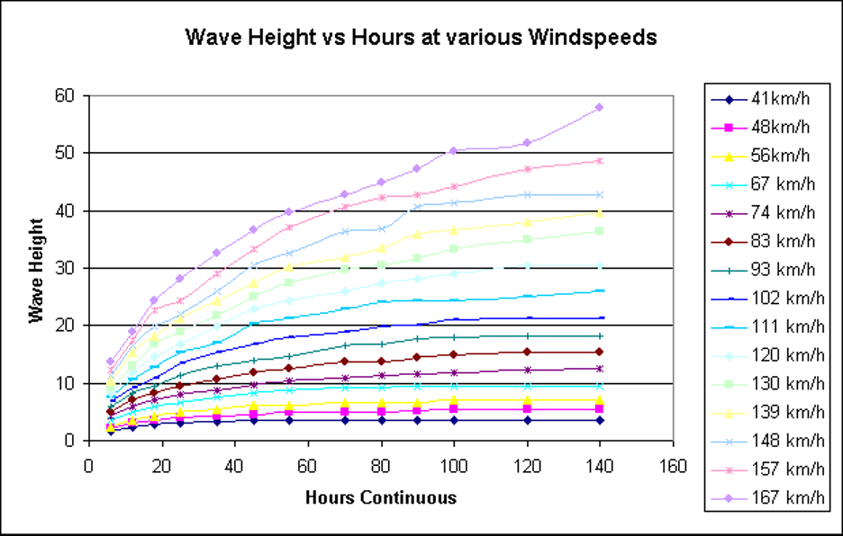 Wave Height vs Hours at various Windspeeds