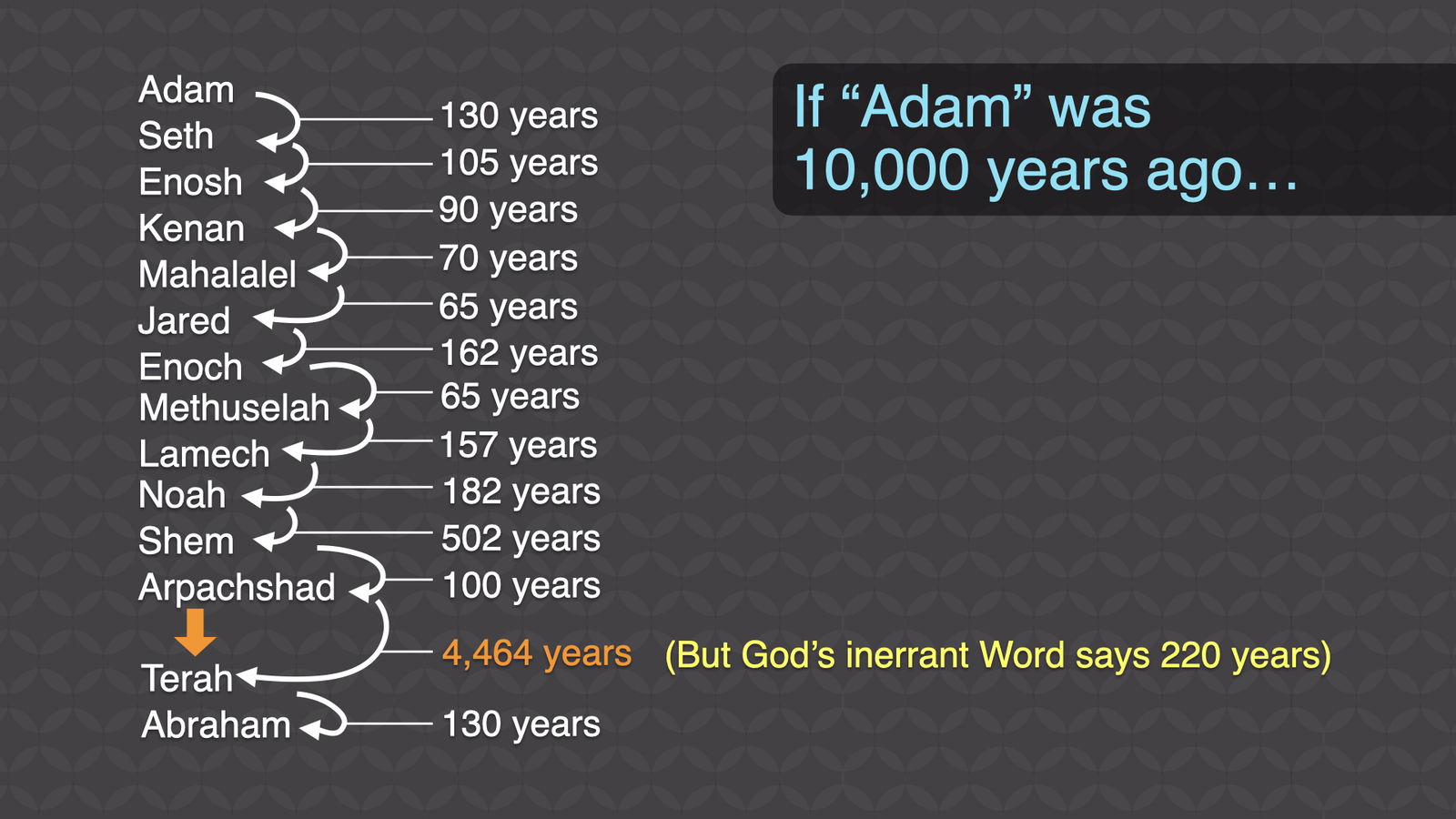 All extra years between Arpachshad and Terah, 4,464 years.