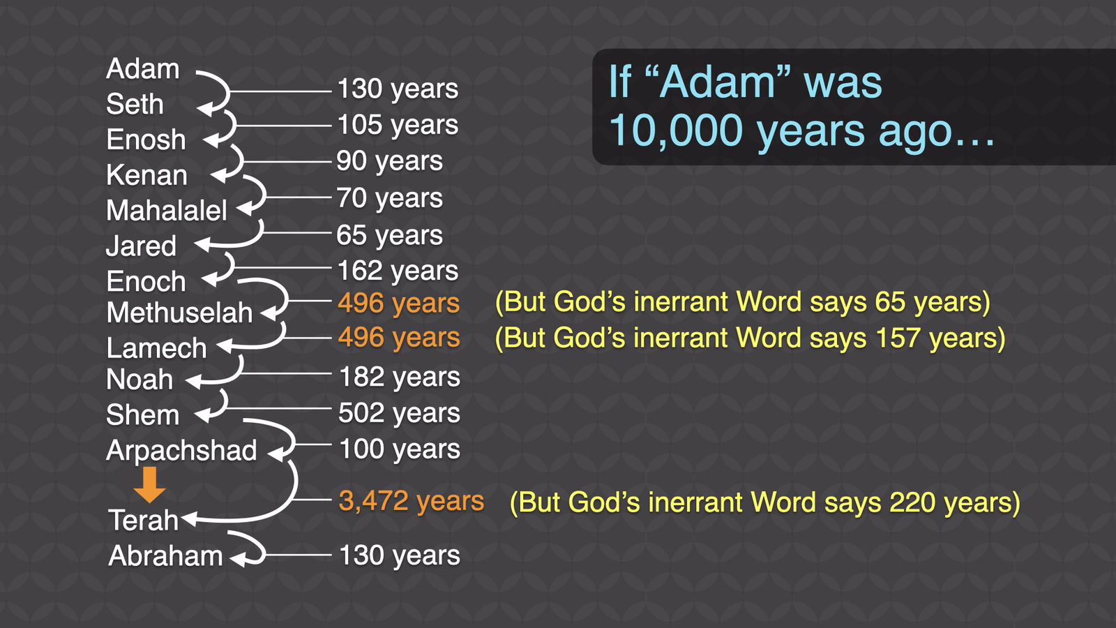 Average begetting age of 496 years