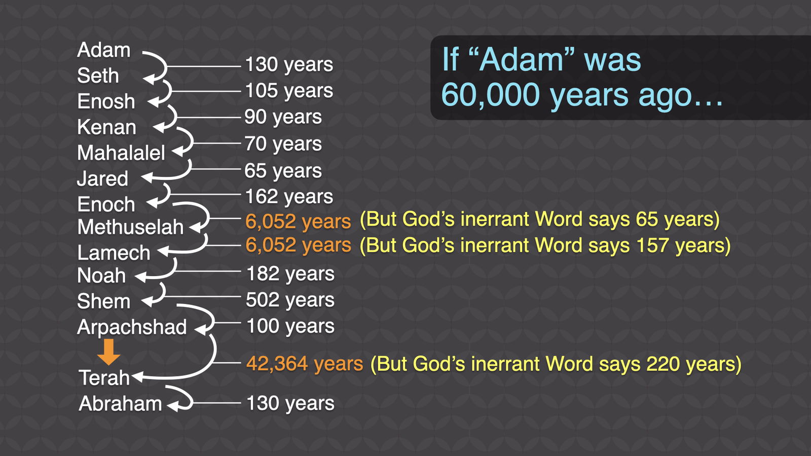 6,052 years into each of the ‘nonliteral’ links