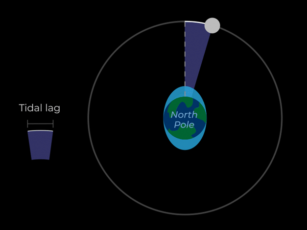 Earth and moon rotation illustration