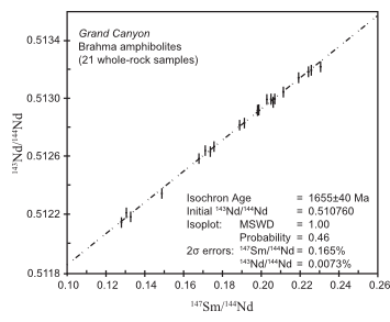 147Sm/144Nd versus 143Nd/144Nd Isochron Diagram