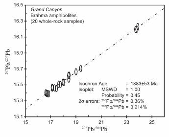 206Pb/204Pb versus 207Pb/204Pb Isochron Diagram