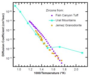 radiometric dating masteringbiology