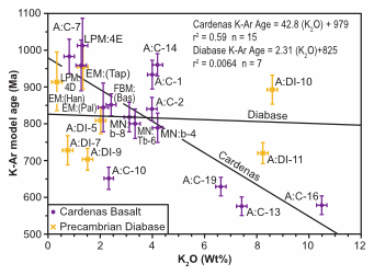 Cardenas Basalt and Precambrian Diabase