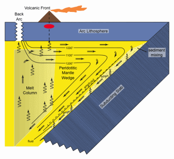 Dynamic Petrogenetic Model