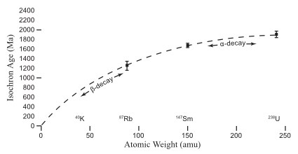 Atomic Weights