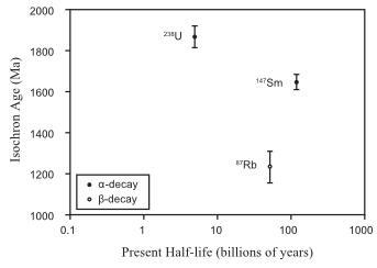 Present Half-lives