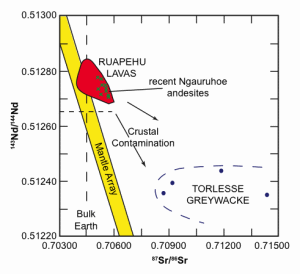 Isotope Correlation