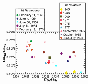 Isotopic Composition