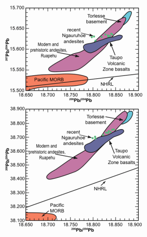 Ruapehu Andesites