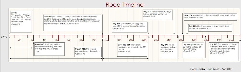 Flood timeline graph