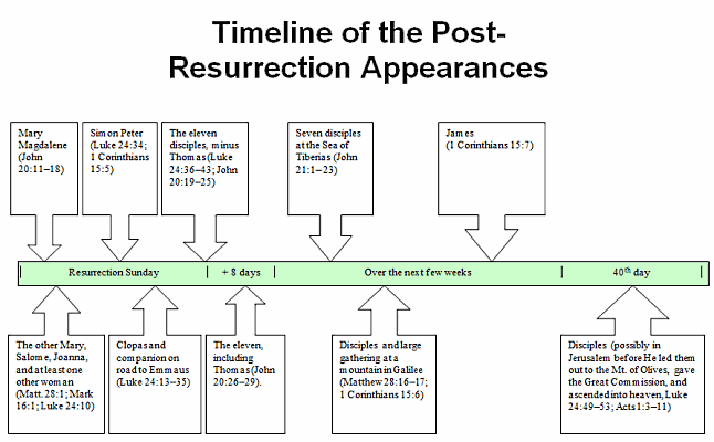 Post-Resurrection Timeline
