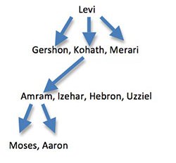 Genealogical chart