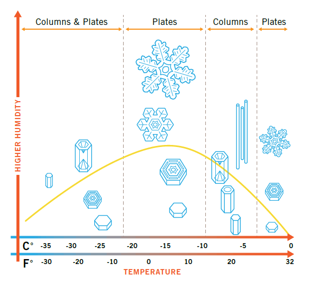 Snowflake Variance