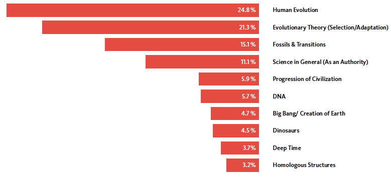 Survey Results