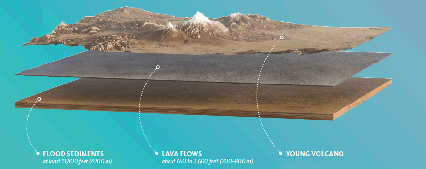 Ararat Layers