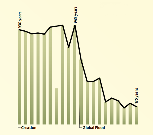 Decline of Life Spans