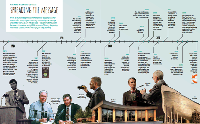 Ken Ham—the Man Everyone Loves To Hate Answers In Genesis 