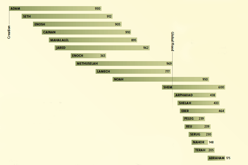 Patriarch Life Spans