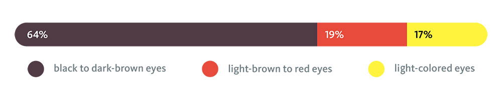 eye color percentage bar