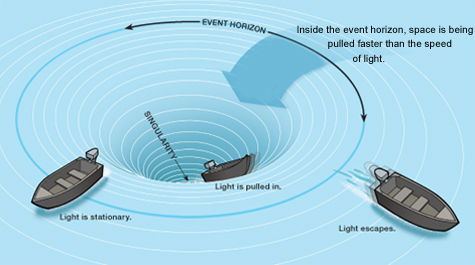 How a Black Hole Works