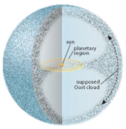 Oort Cloud Diagram