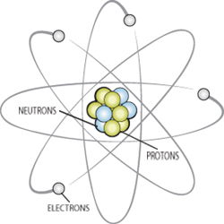 The Three Types of Particles