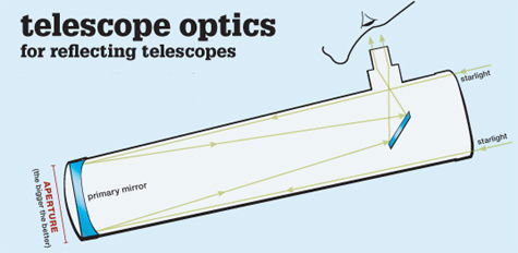 Telescope Optics for Reflecting Telescopes