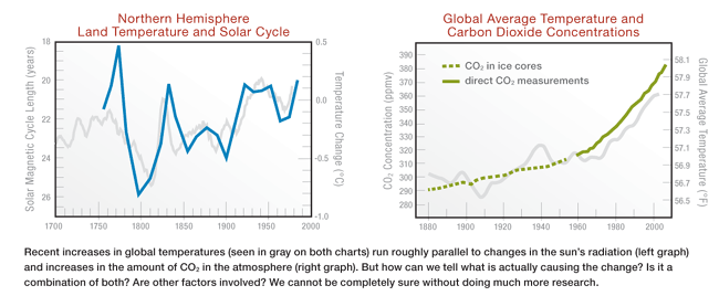 Global Temperatures