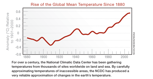 Rise of the Global Mean Temperature Since 1880