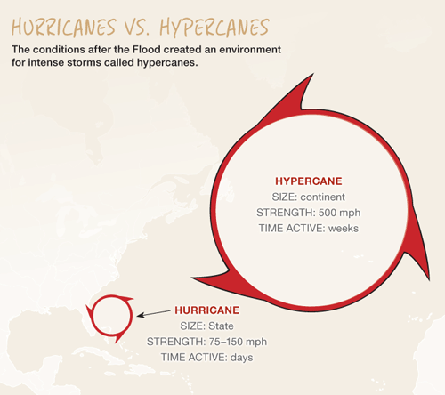 Hurricane vs. Hypercane