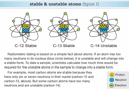 Unstable & Stable Atoms