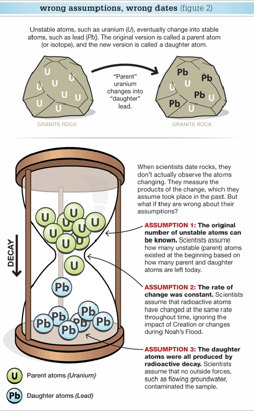 Radioactive Dating