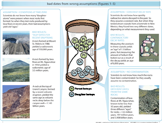 radiometric dating asumptions