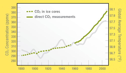 Significance of Carbon Dioxide Chart