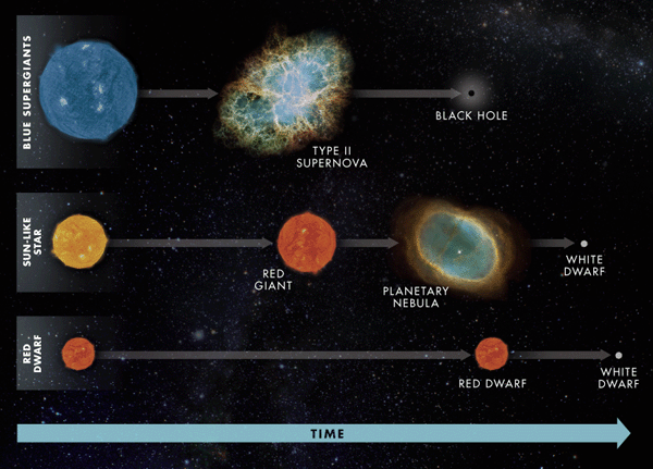 Types Of Stars Chart