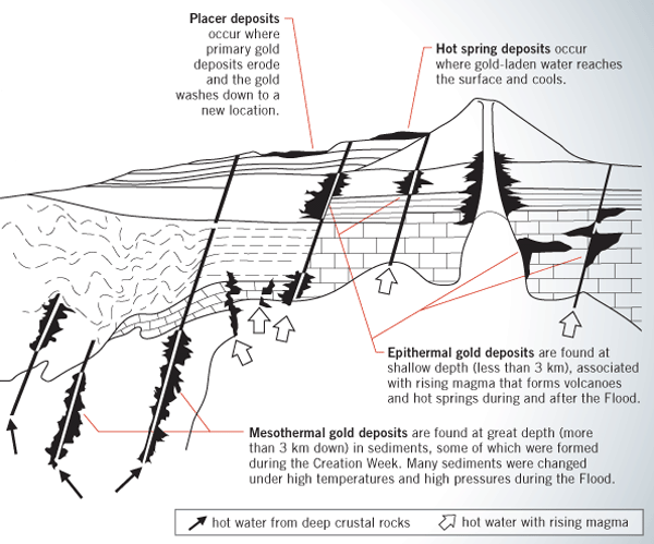 Common Types of Gold Deposits