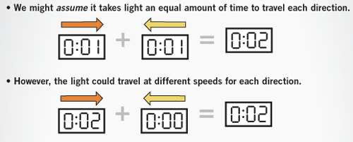 Light Speed Example