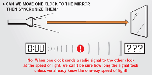 The One-Way Speed of Light