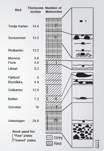 Meteorite Fall Chart