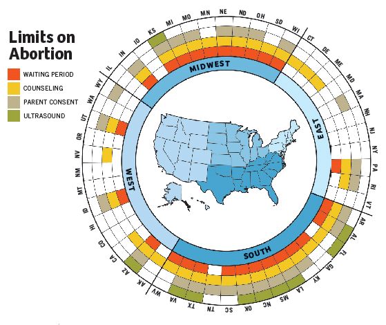 Abortion Limits