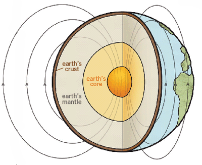 Magnetic Field