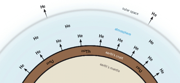 Helium in Radioactive Rocks